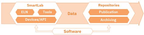 Smartlab | NFDI4Chem Knowledge Base