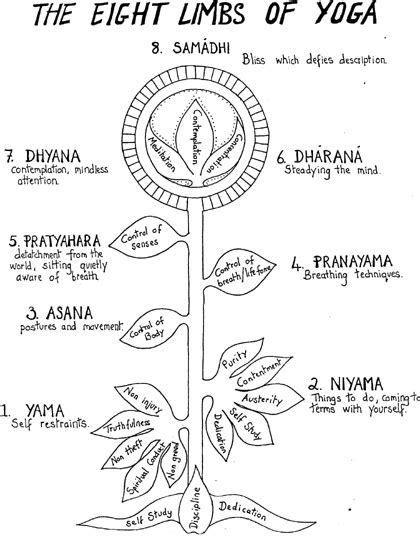 Ashtanga Toni Romero : The Eight Limbs, "Agni" and The origin of yoga from the book The