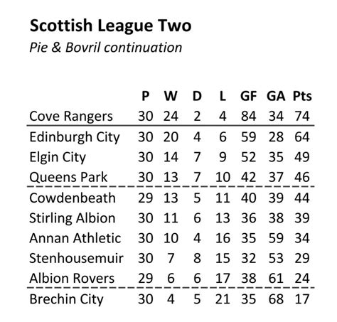 Fitfab: Scotland League Two Table And Form