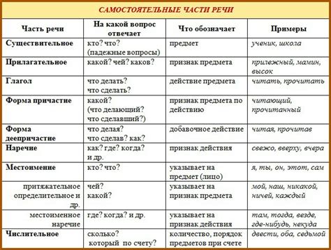 Перечислите части речи, в которых пишется н и нн по правилам, которые ...