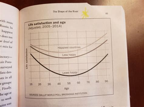 The Happiness Curve - Adulting: Second- Half