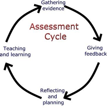 types  assessment methods high quality assessment