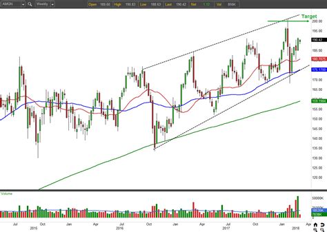 The Amgen, Inc. Stock Spring Is About to Pop (NASDAQ:AMGN) | InvestorPlace