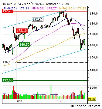 ALPHABET INC. : Cours Action Bourse | GOOG | US02079K1079 | Zone bourse