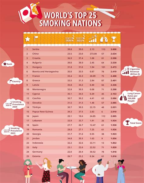 Where Are The Most Smokers In The World at Georgia Lai blog