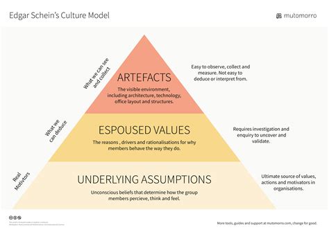 Catholic Culture - The Edgar Schein Model Analysis of the Pre and Post Conciliar Culture