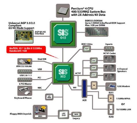SiS648 SiS963 Block Diagramm