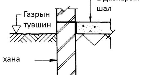 Байшин барих зөвөлгөө мэдээлэл: Барилгын суурийн төрлүүд