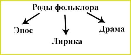 Фольклор. Жанры фольклора - ЕГЭ по литературе 2025