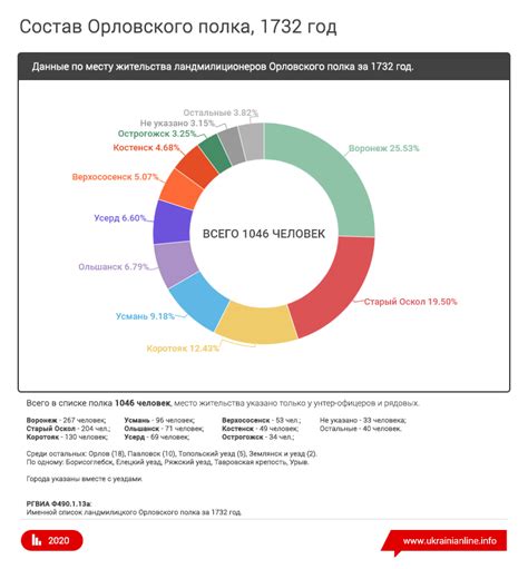 Орловский полк