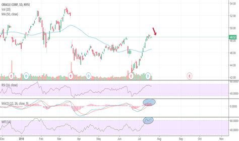 orcl stock price  chart tradingview