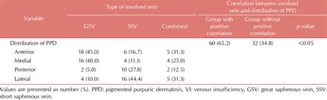 Correspondence ratios between PPD distribution and the vein involved ...