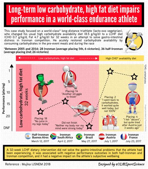 LCHF – YLMSportScience