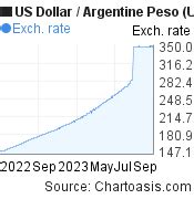 USD-ARS chart. US Dollar-Argentine Peso rates