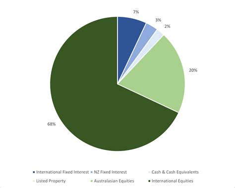 Lifetime Growth Fund
