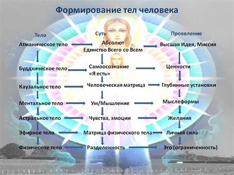 Каузальное Тело Человека