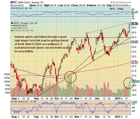 chartology intel intc   market
