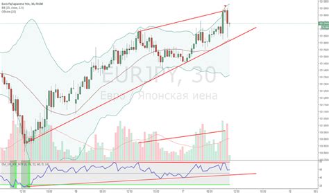 EUR JPY – Курс и график Евро Иена — TradingView
