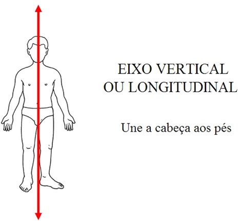 YouFisio (Fisioterapia): Eixos e Planos