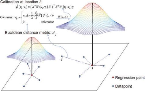 Interpretation of a basic GWR model and its calibration. | Download ...