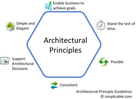 101 Principles of Enterprise Architecture - Simplicable | Enterprise architecture, Information ...