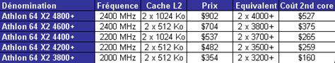 Athlon 64 X2 3800+ - HardWare.fr