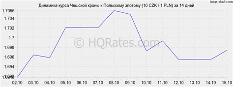 Курс чешской кроны к злотому на сегодня. Конвертер валют чешские кроны ...