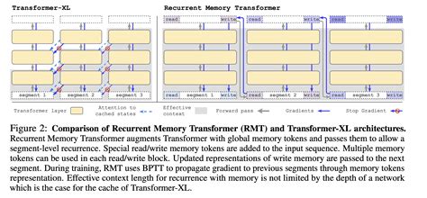 [arxiv 0424] Scaling Transformer to 1M tokens and beyond with RMT 