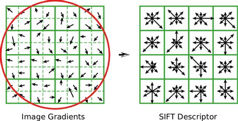 sift descriptor    sift descriptor consists