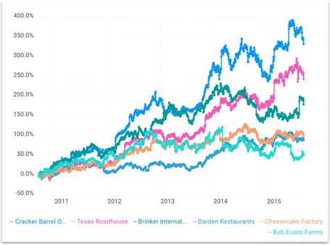 Fundamentals Show Why Cracker Barrel Is Heavily Shorted | Seeking Alpha