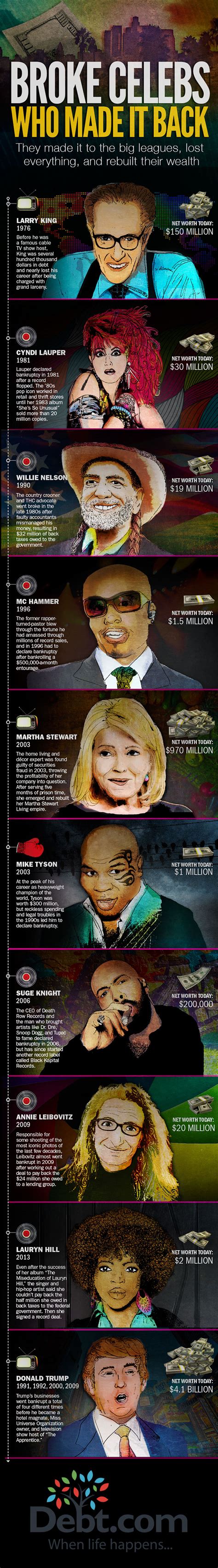 Broke Celebrities Who Made It Back #infographic - Visualistan
