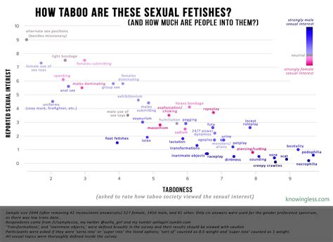 Sexual fetishes and their degree of taboo. Based on 2044 participants