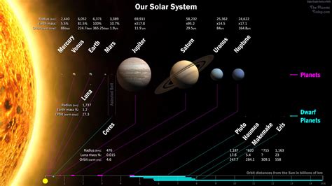 Solar System Map : The Planets Today