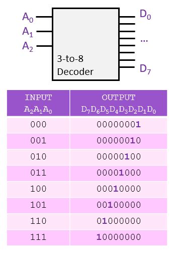 truth table logic converter diagram board