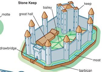 Timeline of Castle Defense Systems - CASTLE DEFENCE