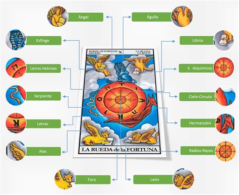 La carta de La Rueda de la Fortuna y su simbología explicada - Tarot de