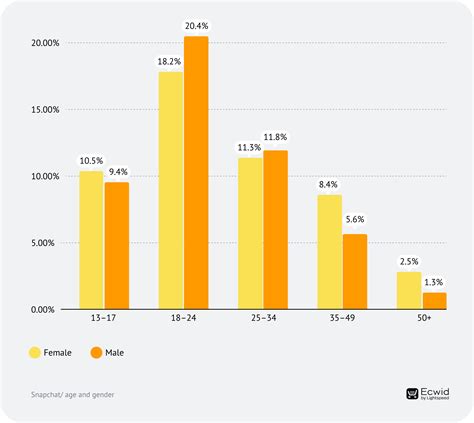 Number of Snapchat Users in 2023, by Age and Gender