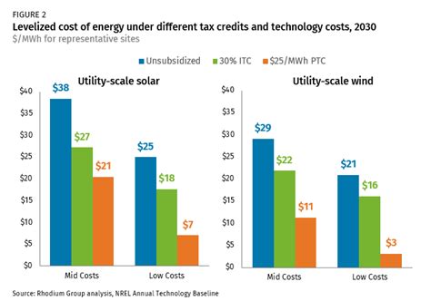 Pathways to Build Back Better: Maximizing Clean Energy Tax Credits ...