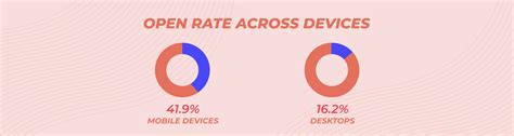Email Open Rate: Statistics & 17 Best Practices (2024 Guide) | Mailmunch