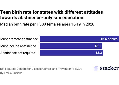 Comprehensive Sex Education Matters. Here's What the Data Shows | Stacker