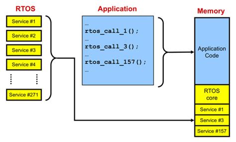 encouraging embedded code reuse embedded computing design