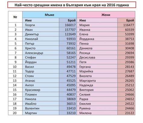 Александър и Виктория - най-предпочитани имена за бебета през 2016 г ...