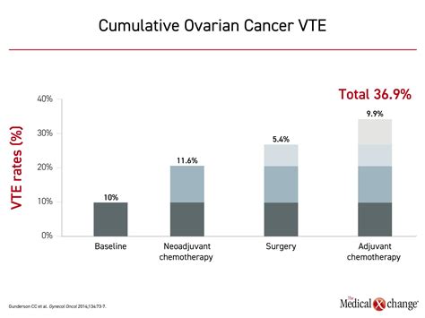 VTE Prophylaxis Following Gynecologic Surgery - The Medical Xchange