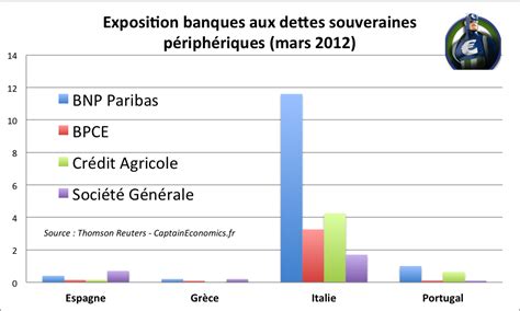 Les banques françaises sont-elles solides ? L'exposition aux pays en ...