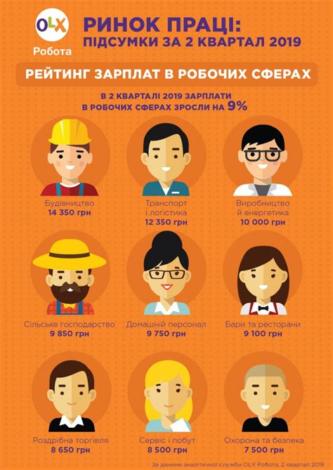 Самые оплачиваемые рабочие профессии в Украине - исследование | Новости ...
