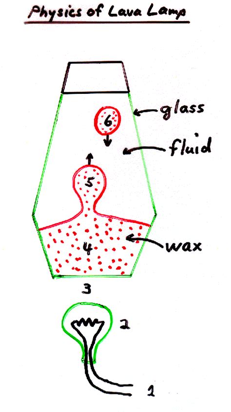aesthetic explorations lava lamps aesthetics  design