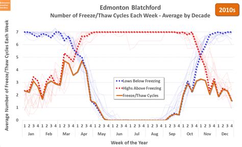 Edmonton weather nerdery: Freeze/Thaw Cycles: Part 1