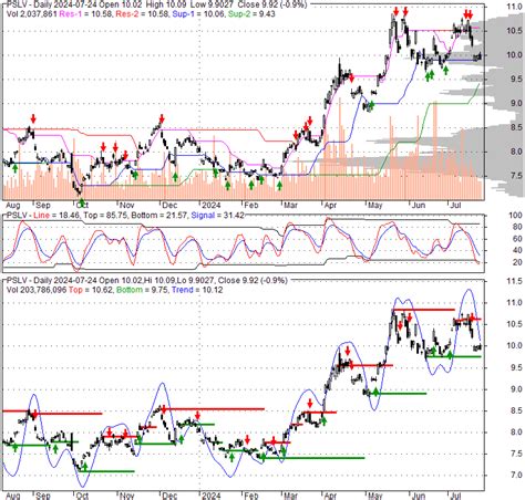 pslv sprott physical silver trust stock quote technical analysis