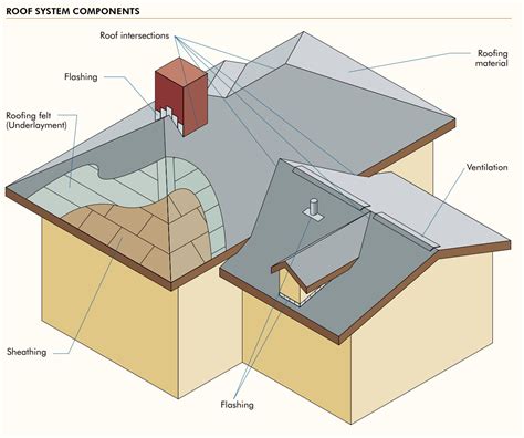 system components   roof roofing components owens corning roofing