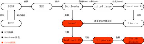 linux boot flowchart kernel stage rultr